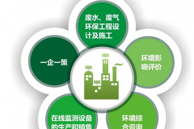 重慶環(huán)?？⒐を?yàn)收服務(wù)與環(huán)保咨詢服務(wù) 助力企業(yè)綠色高質(zhì)量發(fā)展